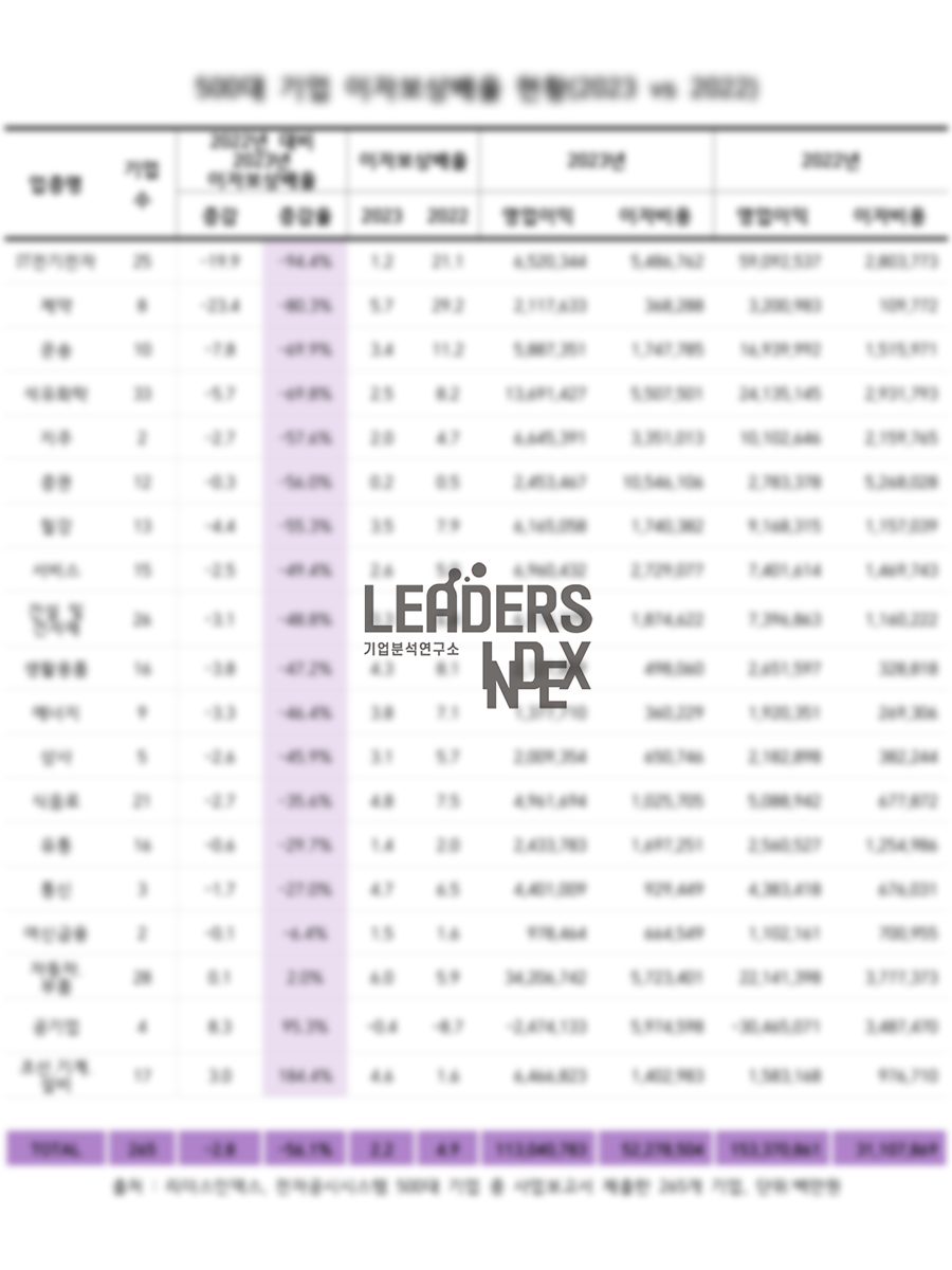 2022년 대비 2023년 이자보상배율 현황